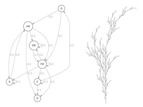 Algorithms: Markov chains and L-systems