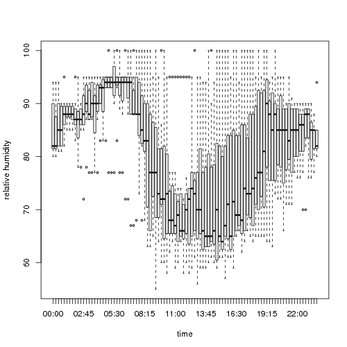 relative humidity