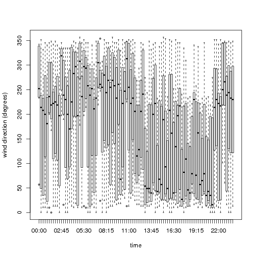 wind direction (degrees)