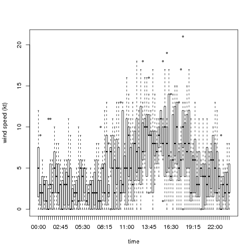 wind speed